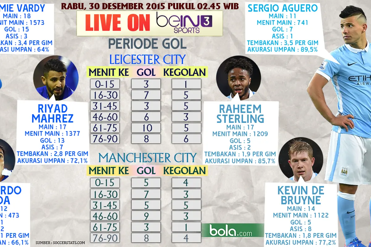 Leicester City vs Manchester City (Bola.com/Samsul Hadi)