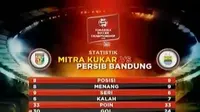 Tim maung Bandung harus bertandang ke markas Mitra Kukar di Stadion Aji Imbut malam ini.