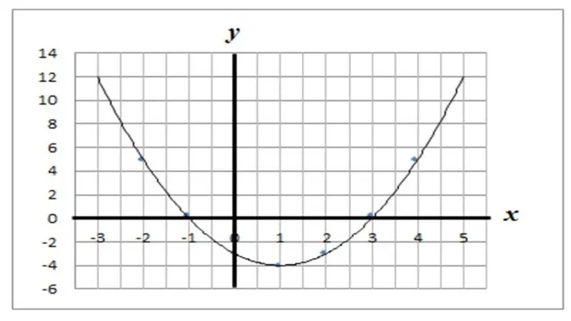 Mengenal Grafik Fungsi Kuadrat dalam Matematika, Beserta Ciri-Ciri dan Contoh Soalnya