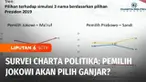 Pemilih Joko Widodo dalam pemilihan presiden 2019 diprediksi akan mendukung Ganjar Pranowo pada pilpres 2024. Survei Charta Politika Indonesia merilis tingkat keterpilihan Ganjar Pranowo mencapai 38 persen.