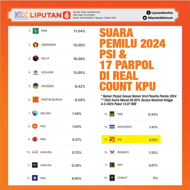 Infografis Suara Pemilu 2024 PSI dan 17 Parpol di Real Count KPU. (Liputan6.com/Gotri/Abdillah)