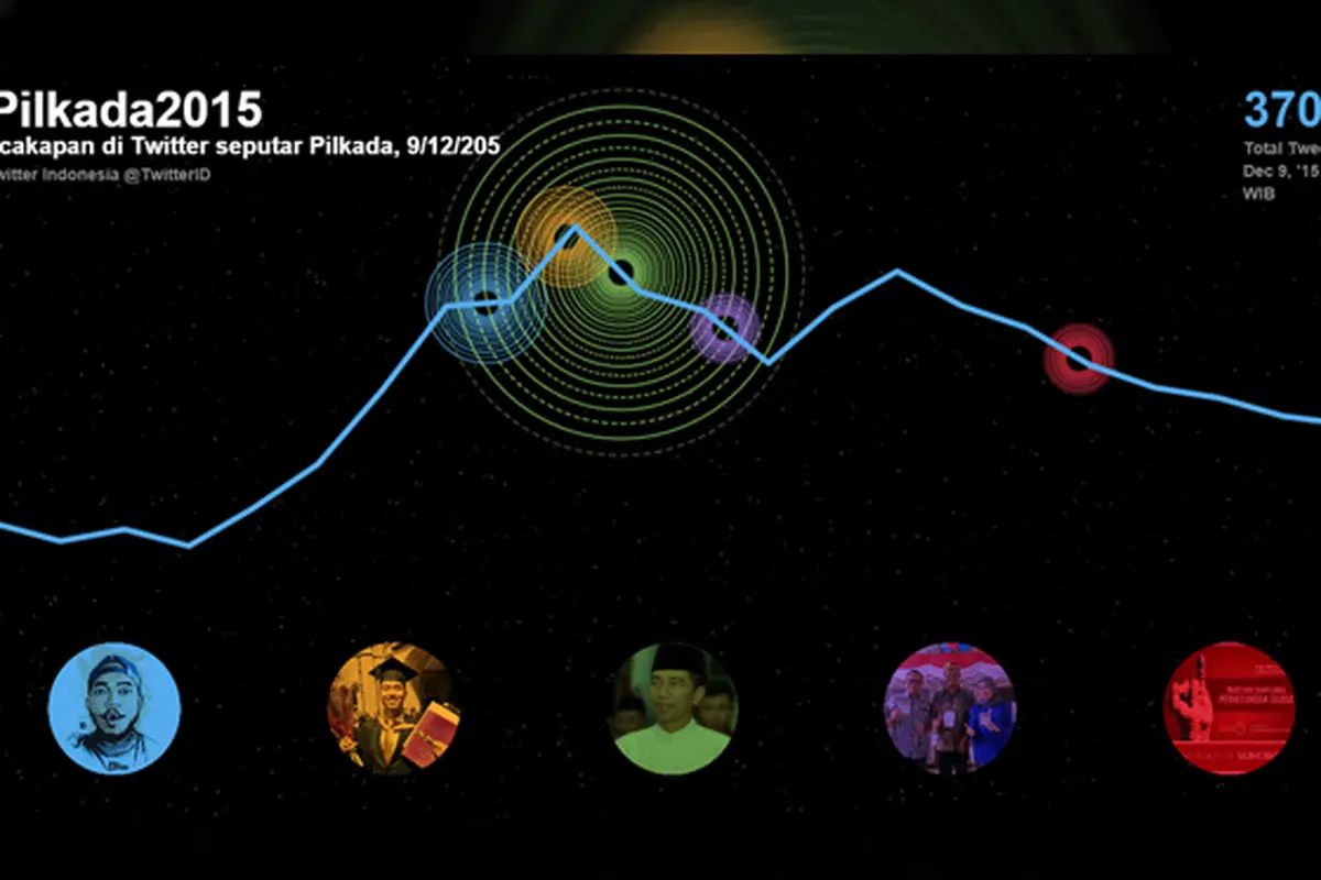 Pilkada Serentak di Indonesia Hasilkan 370.000 Tweet