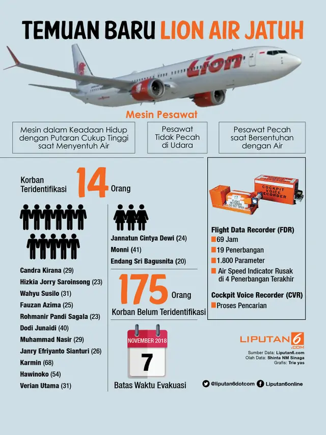 Infografis Temuan Baru Lion AirJatuh