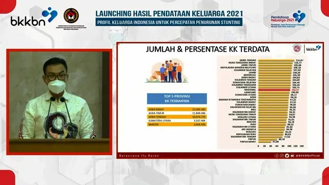 Luncurkan Pendataan Keluarga 2021, BKKBN Targetkan Penurunan Stunting