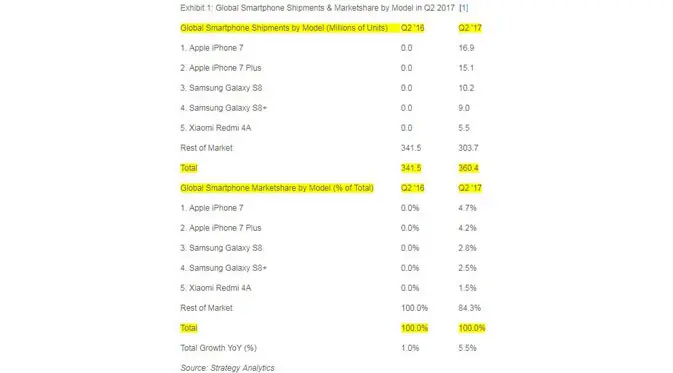 Laporan Strategy Analytics tentang pengapalan smartphone dunia pada kuartal II (Q2) 2017 (Foto: Ist)