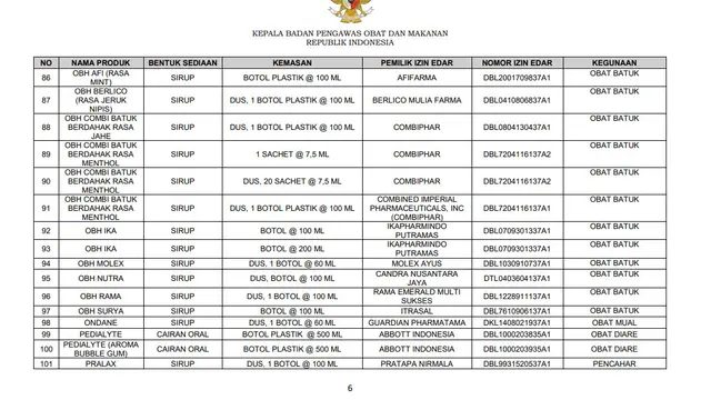 Daftar 133 obat sirup tidak menggunakan propilen glikol, polietilen glikol, sorbitol, dan/atau gliserin/gliserol nomor 86-101 dari total 133. (Dok BPOM)