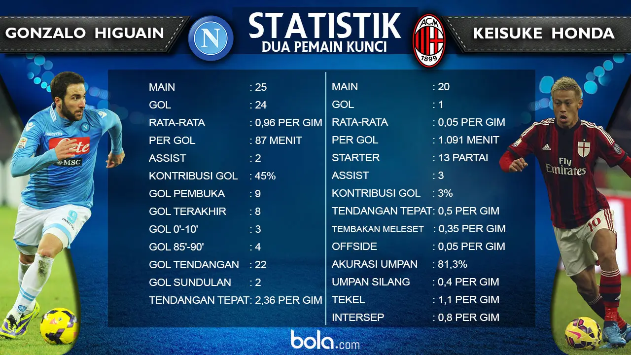 Duel Higuain kontra Honda