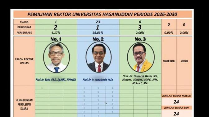 Prof Jamaluddin Jompa Amankan Kursi Rektor Unhas, Pimpin Kembali dengan Mandat Kuat