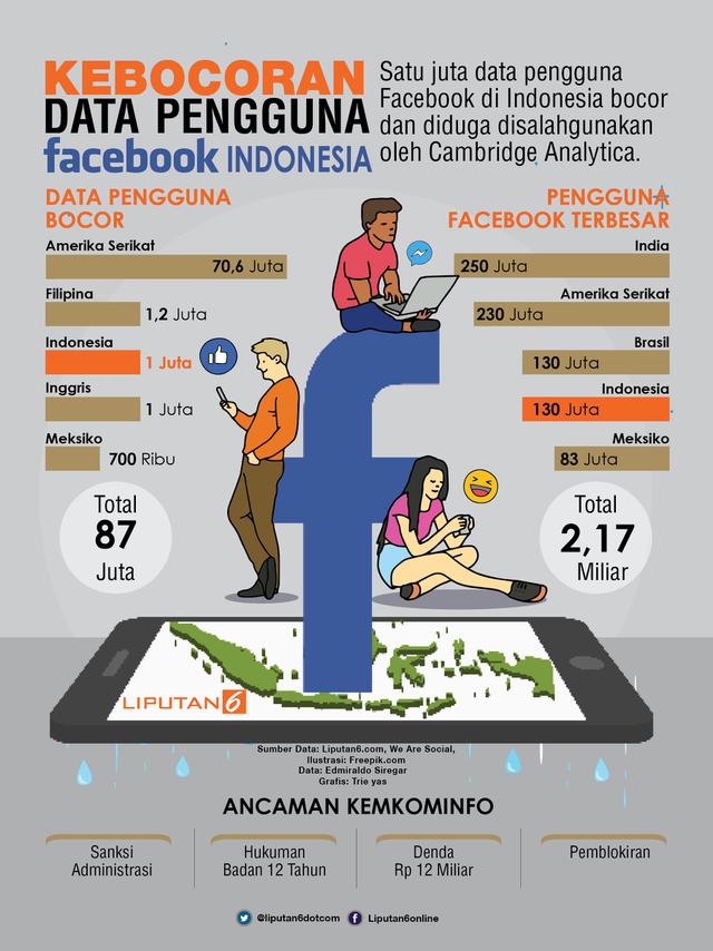 Infografis Data Pengguna Facebook Indonesia Bocor