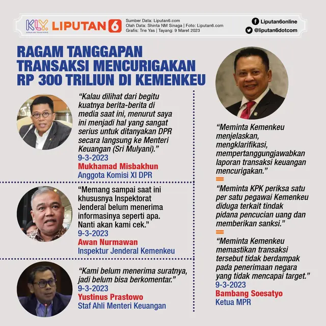 Infografis Ragam Tanggapan Transaksi Mencurigakan Rp 300 Triliun di Kemenkeu
