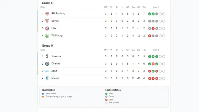 Klasemen Liga Champions 2021/22
