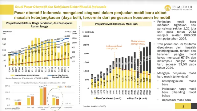 Riset Terbaru LPEM UI: Pasar Mobil Bekas Naik, Mobil Baru Stagnan