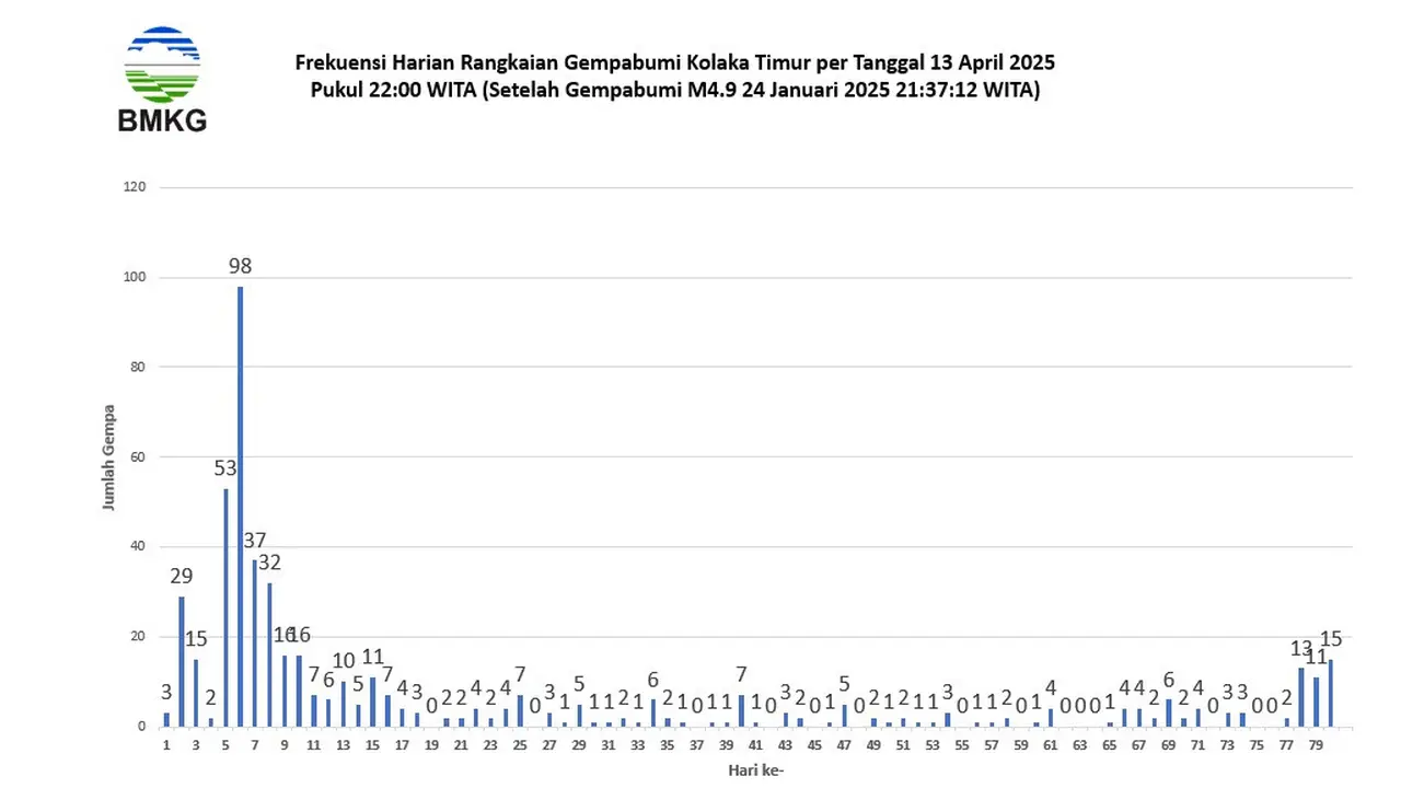 sebanyak 507 kali gempa terjadi di Kolaka Timur sejak Januari 2025.