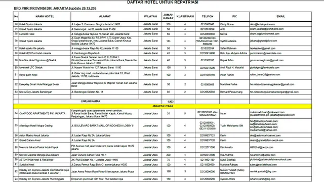 Daftar Hotel Repatriasi di Jakarta Barat dan Jakarta Utara
