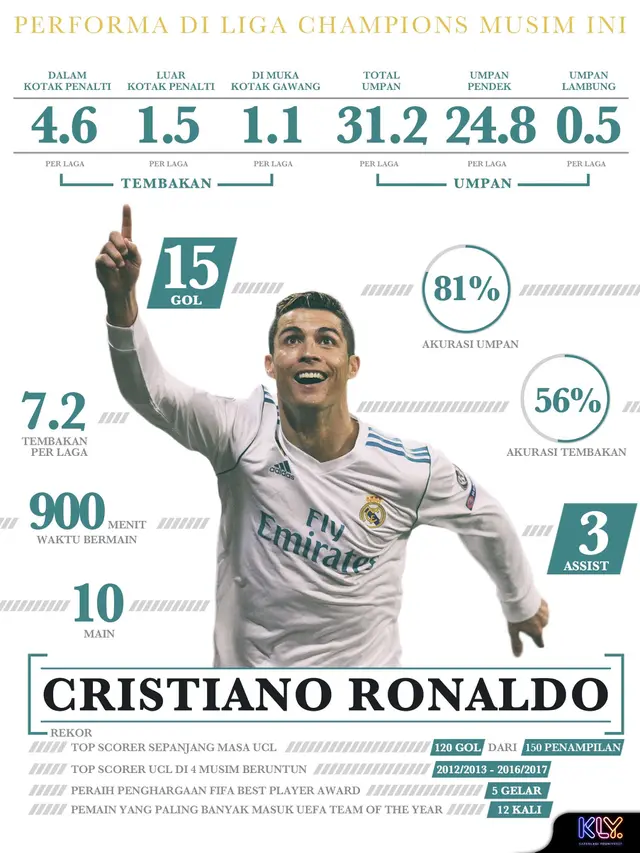 Infografis Performa Cristiano Ronaldo