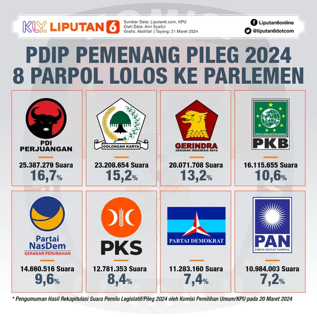 Infografis PDIP Pemenang Pileg 2024, 8 Parpol Lolos ke Parlemen. (Liputan6.com/Abdillah)