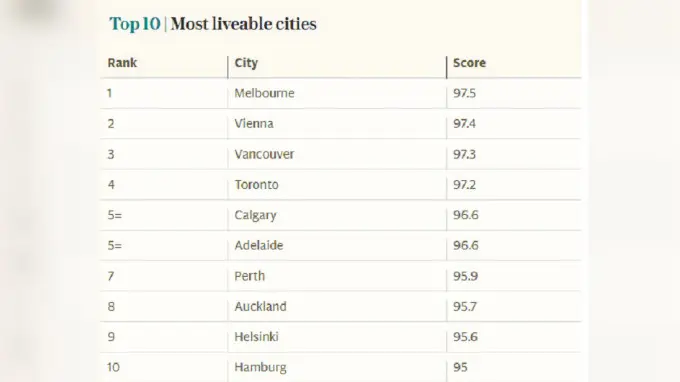 Survei kota layak huni di dunia (Sumber: Economist Intelligence Unit)