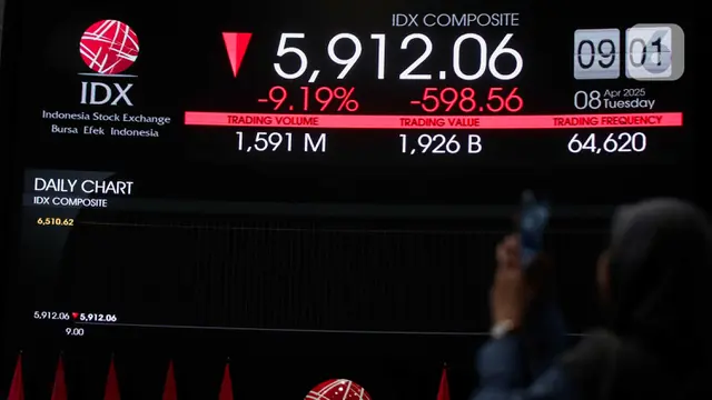 Setelah Dibuka Anjlok, IHSG Ditutup Turun 7,9 Persen