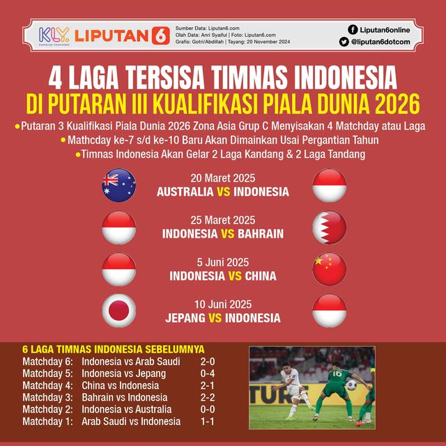 Infografis 4 Laga Tersisa Timnas Indonesia di Putaran III Kualifikasi Piala Dunia 2026