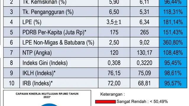 Kinerja Pembangunan Kaltim Catatkan Hasil Positif, Indeks Pembangunan Manusia Lampaui Nasional