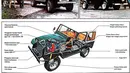 Iklan Jeep CJ7 yang memperlihatkan struktur dibalik ketangguhannya. (Source: Instagram/@rayuaniklan)