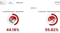 Hasil Quick Count LSI Denny JA Pilkada Banten Suara Masuk 72,28%: Airin-Ade 44,18%, Andra-Dimyati 55,82%