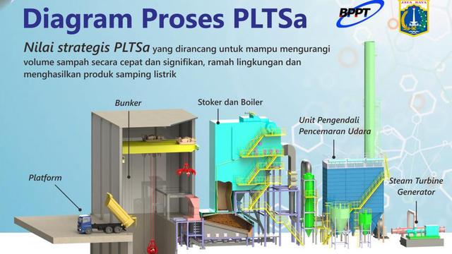 Diagram Proses PLTSa.