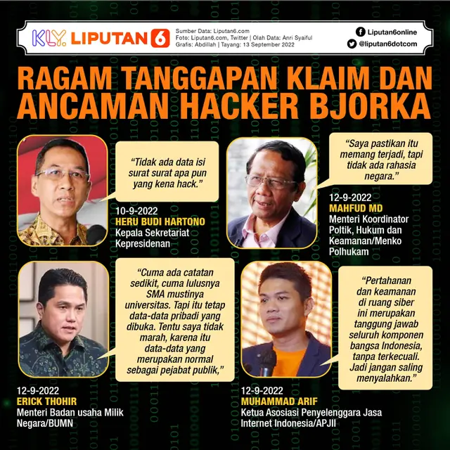 Infografis Ragam Tanggapan Klaim dan Ancaman Hacker Bjorka. (Liputan6.com/Abdillah)