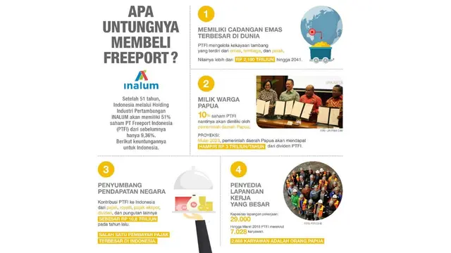 Infografis: Apa untungnya membeli Freeport? (Dok Kementerian BUMN)