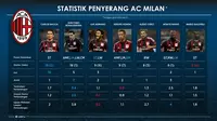 Bedah Statistik AC Milan: Tangguh di Belakang, Tumpul di Depan