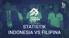 Berita video statistik pertandingan timnas Indonesia Vs Filipina di SEA Games 2017 cabang sepak bola.