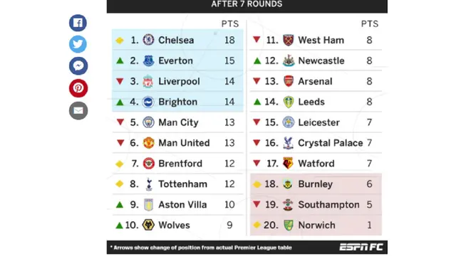Klasemen Liga Inggris 2021/2022 tanpa VAR