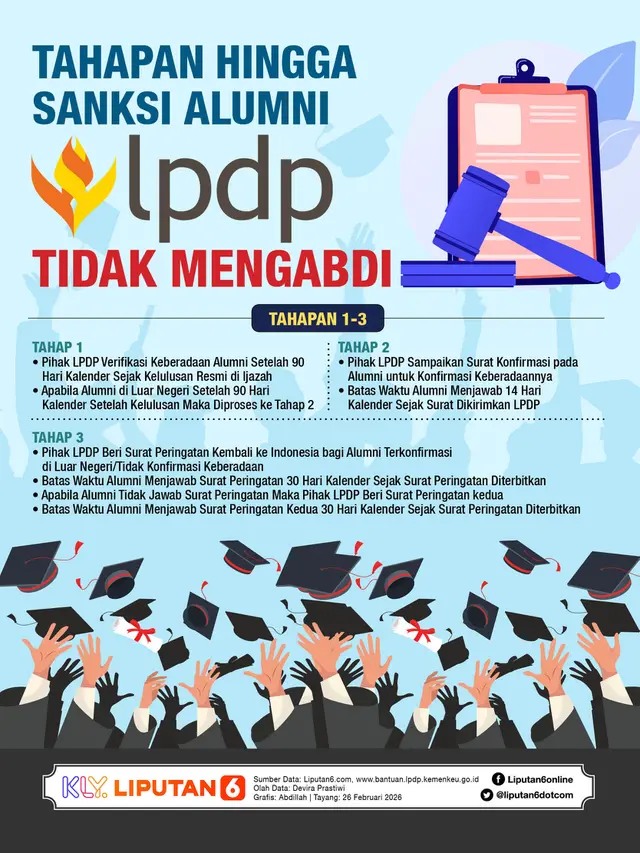 Infografis Tahapan hingga Sanksi Alumni LPDP Tidak Mengabdi.