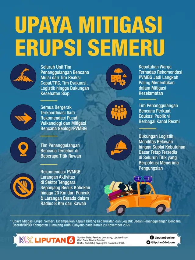 Infografis Upaya Mitigasi Erupsi Semeru.