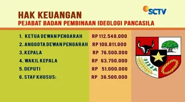 Pro kontra besaran hak keuangan pejabat Badan Pembinaan Ideologi Pancasila (BPIP) belum mereda. Ada yang menganggapnya wajar, namun tidak sedikit yang menilainya sebagai pemborosan. Apa pendapat Anda?