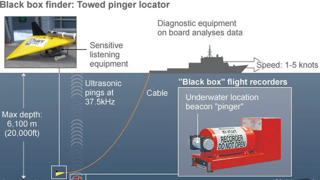 Pinger Locator, Gadget Canggih Pelacak Black Box AirAsia QZ8501