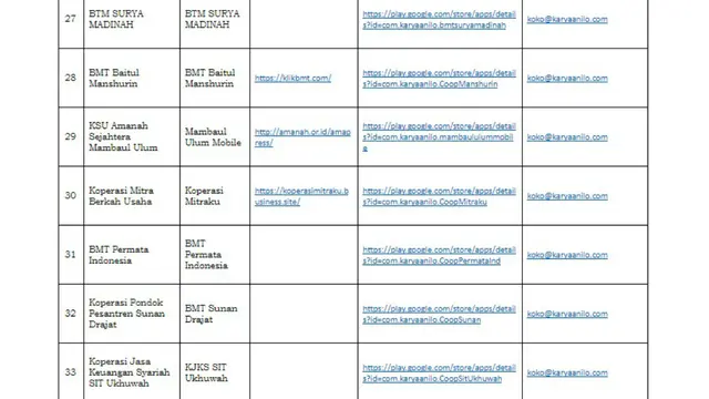 Daftar 35 Koperasi yang Dinormalisasi