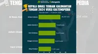 Deretan Kepala Dinas Terbaik 2024 di Kalimantan Tengah Versi Kaltengpedia
