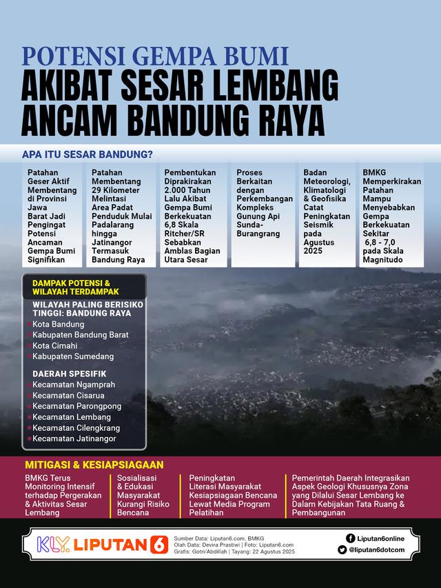 Infografis Potensi Gempa Bumi Akibat Sesar Lembang Ancam Bandung Raya.