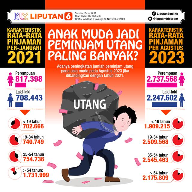 INFOGRAFIS JOURNAL_Anak Muda Jadi Peminjam Utang Paling Banyak?