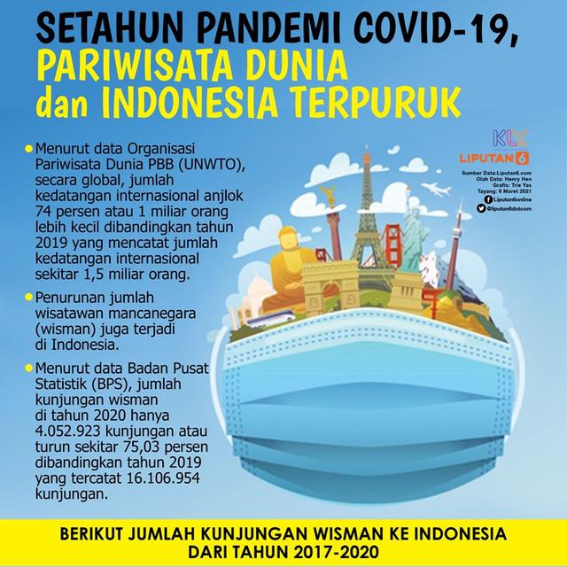 Infografis . Setahun Pandemi Covid-19, Pariwisata Dunia dan Indonesia Terpuruk