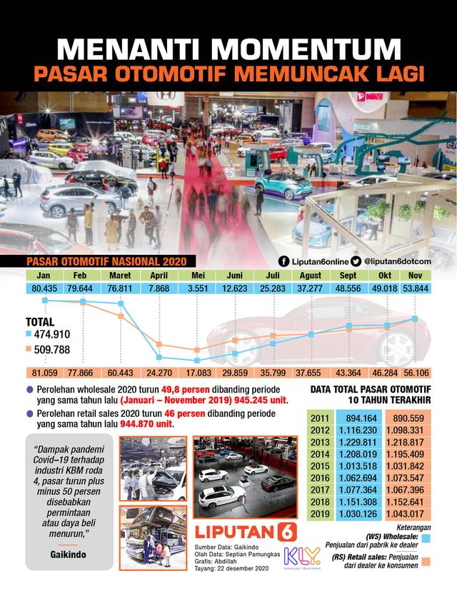 INFOGRAFIS Menanti Momentum Pasar Otomotif Memuncak Lagi