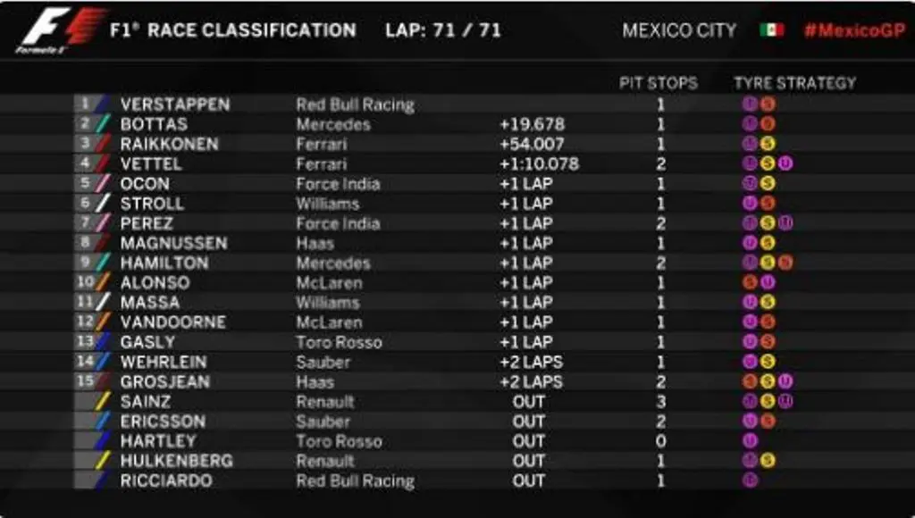 Hasil Formula 1 (F1) GP Meksiko di Autodromo Hermanos Rodriguez, Senin (30/10/2017) dini hari WIB. (twitter.com/f1)