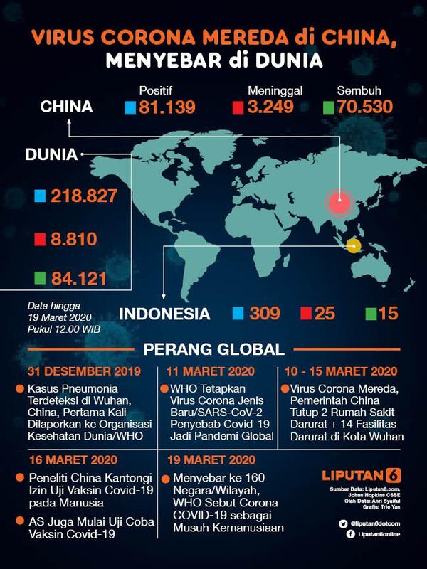 Headline Virus Corona Covid 19 Kian Mendunia Kapan Akan Memuncak Global Liputan6 Com