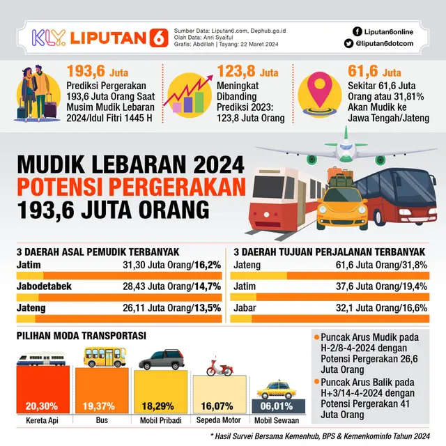 Infografis Mudik Lebaran 2024, Potensi Pergerakan 193,6 Juta Orang. (Liputan6.com/Abdillah)