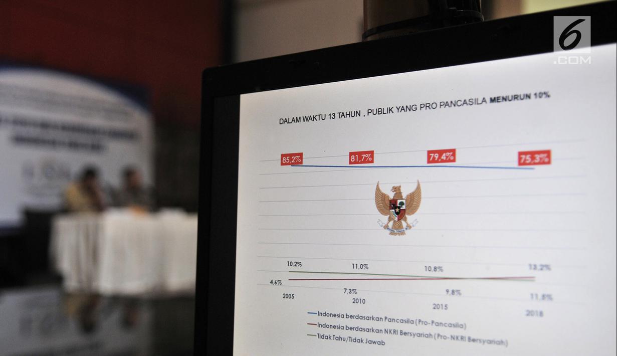 Hasil penelitian Lingkaran Survei Indonesia (LSI) Denny JA saat dirilis di Kantor LSI, Jakarta, Kamis (4/10). Survei LSI Denny JA mengambil tema "Pilpres 2019 dan Kerinduan Lahirnya Indonesia yang Kuat". (Merdeka.com/Iqbal Nugroho)