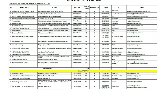 Daftar Hotel Repatriasi di Jakarta Selatan dan Jakarta Barat