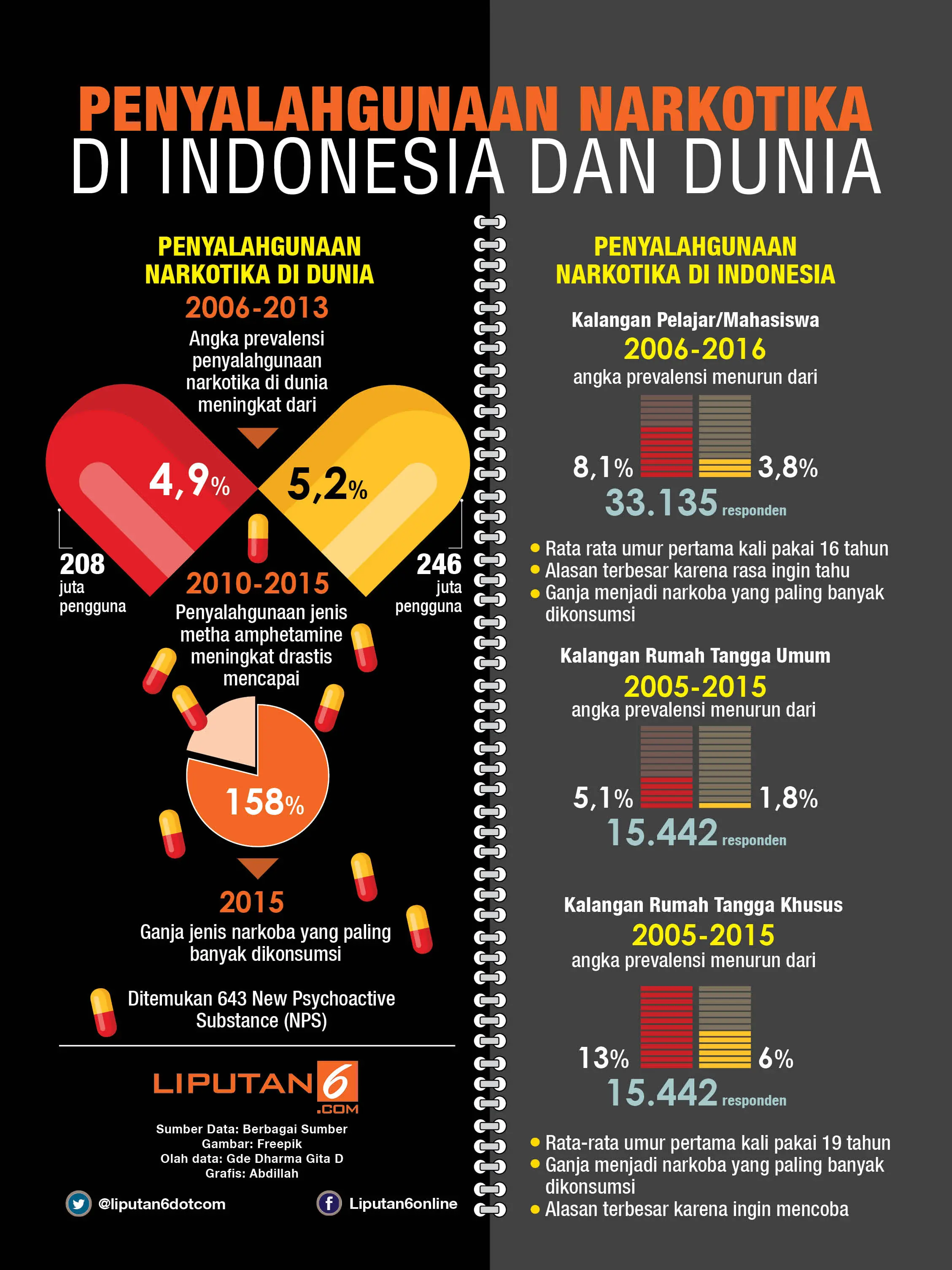 Infografis Penyalahgunaan Narkoba 2005-2015 (Liputan6.com/Abdillah)