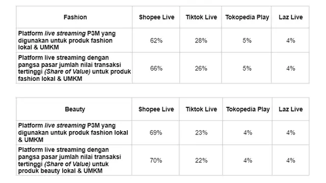 Tabel Kategori Fashion dan Beauty