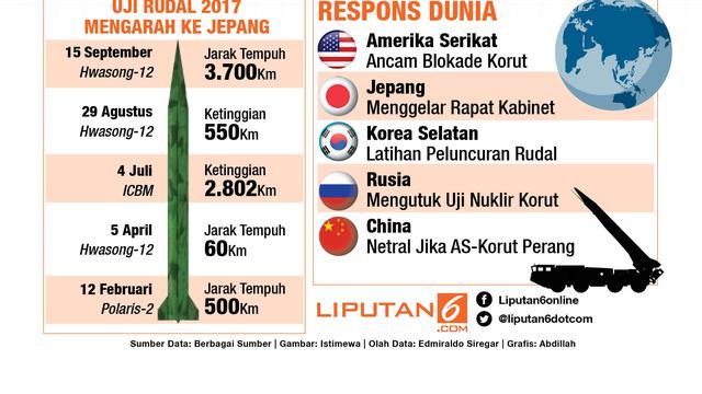 Infografis Uji Rudal Terbaru Korea Utara